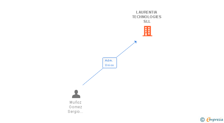 Vinculaciones societarias de LAURENTIA TECHNOLOGIES SLL