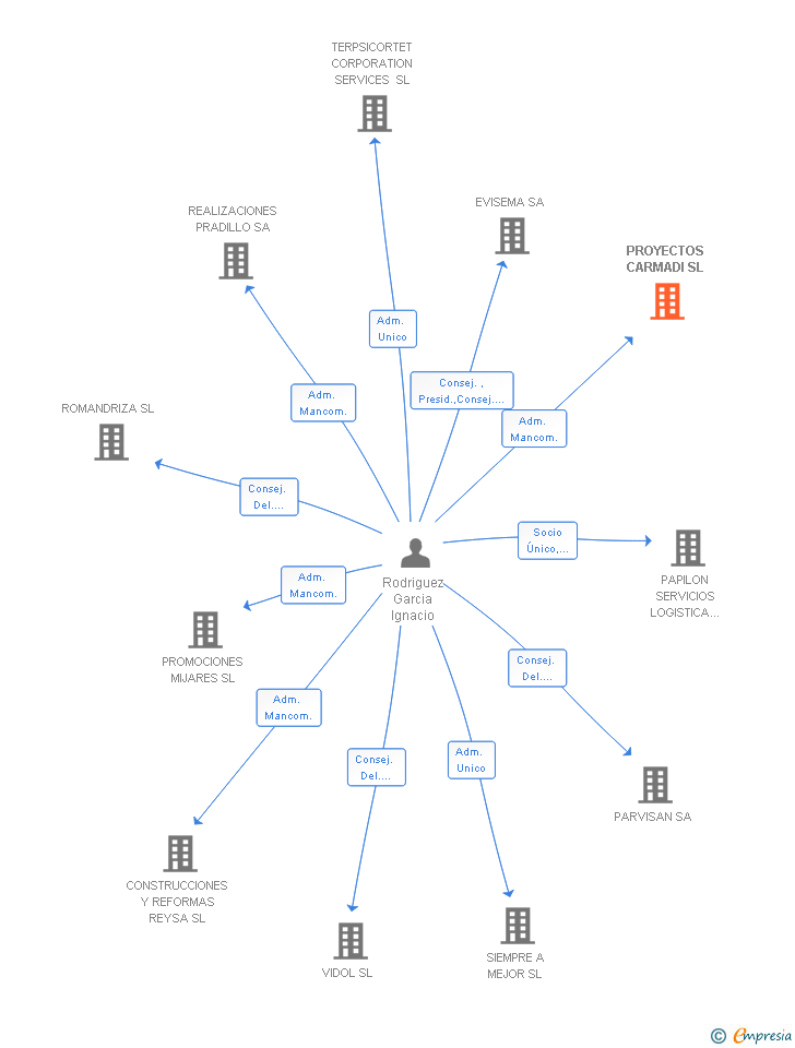 Vinculaciones societarias de PROYECTOS CARMADI SL