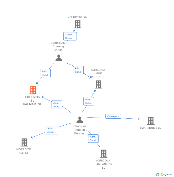 Vinculaciones societarias de CULTIVOS EL PALMAR SL