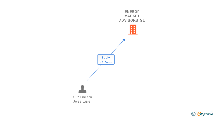 Vinculaciones societarias de ENERGY MARKET ADVISORS SL