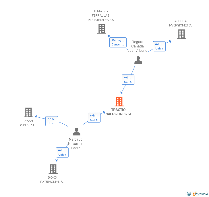 Vinculaciones societarias de TRACTIO INVERSIONES SL