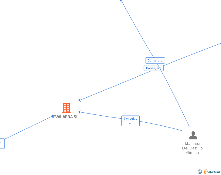 Vinculaciones societarias de EVALARRA SL