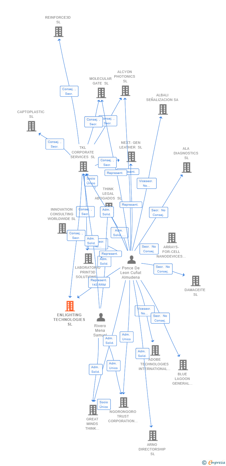 Vinculaciones societarias de ENLIGHTING TECHNOLOGIES SL