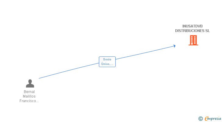 Vinculaciones societarias de INUSATDVB DISTRIBUCIONES SL