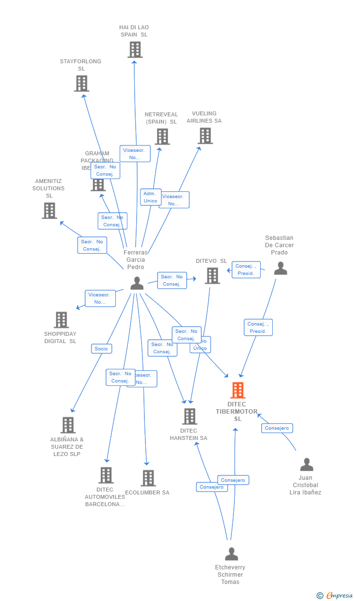 Vinculaciones societarias de DITEC TIBERMOTOR SL