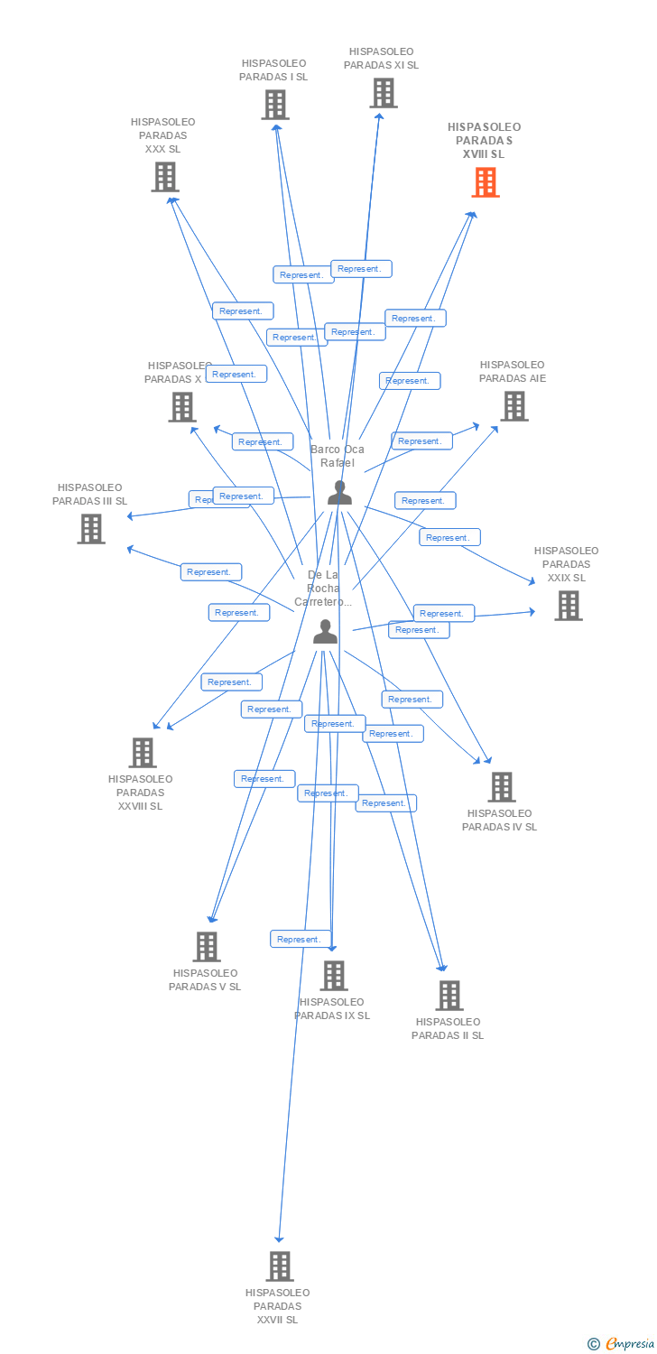 Vinculaciones societarias de HISPASOLEO PARADAS XVIII SL