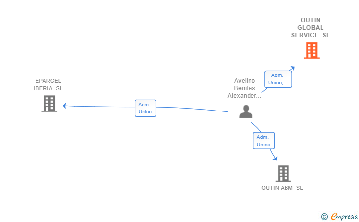 Vinculaciones societarias de OUTIN GLOBAL SERVICE SL