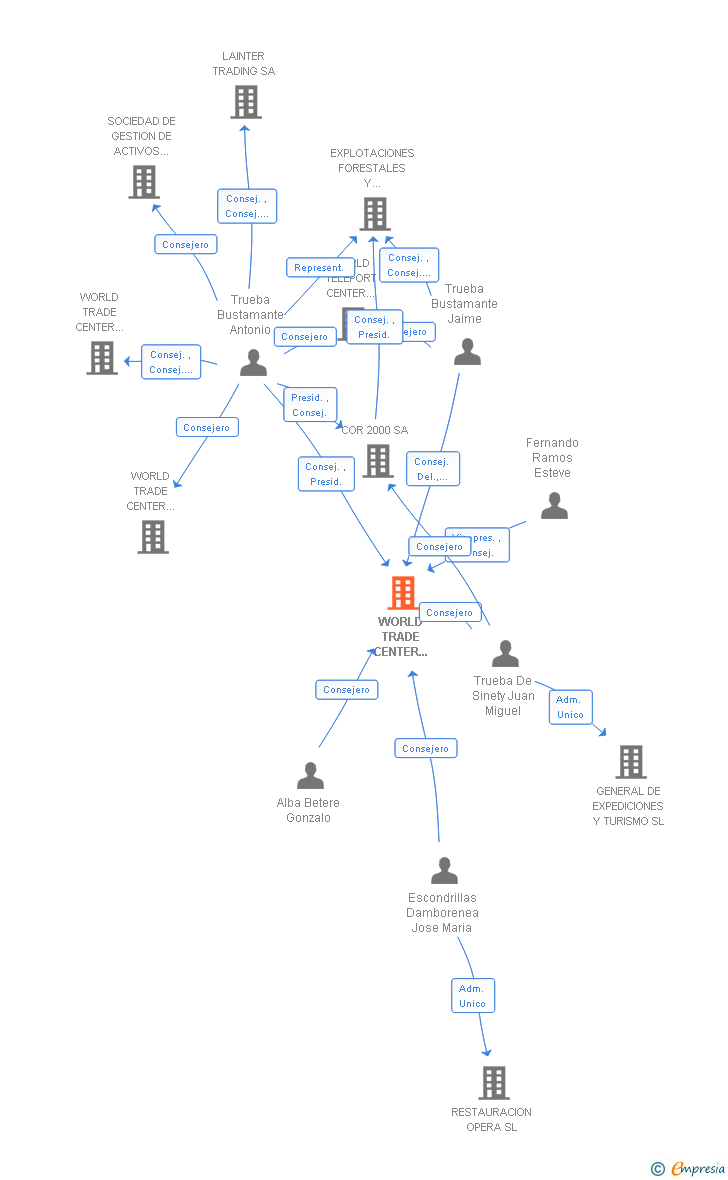 Vinculaciones societarias de WORLD TRADE CENTER SEVILLA SA