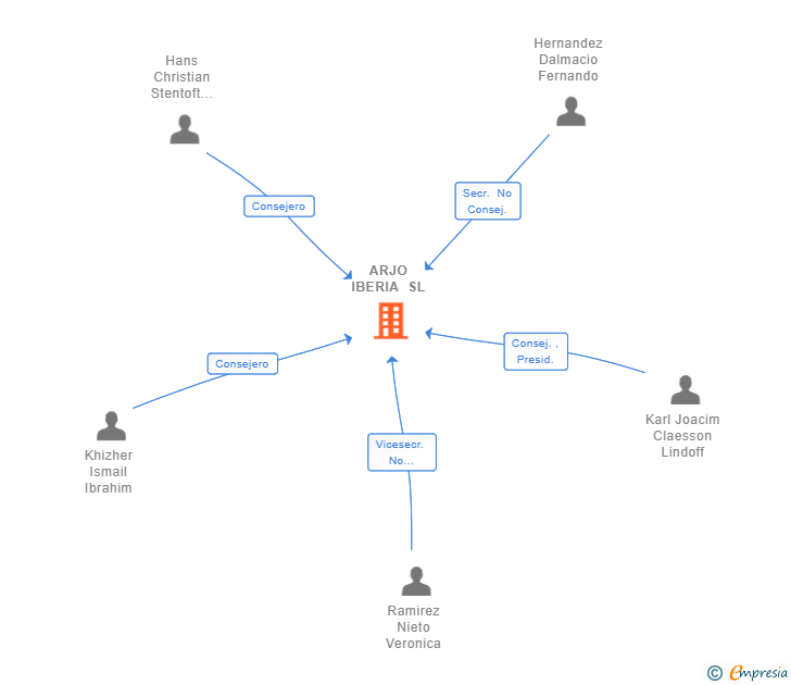 Vinculaciones societarias de ARJO IBERIA SL