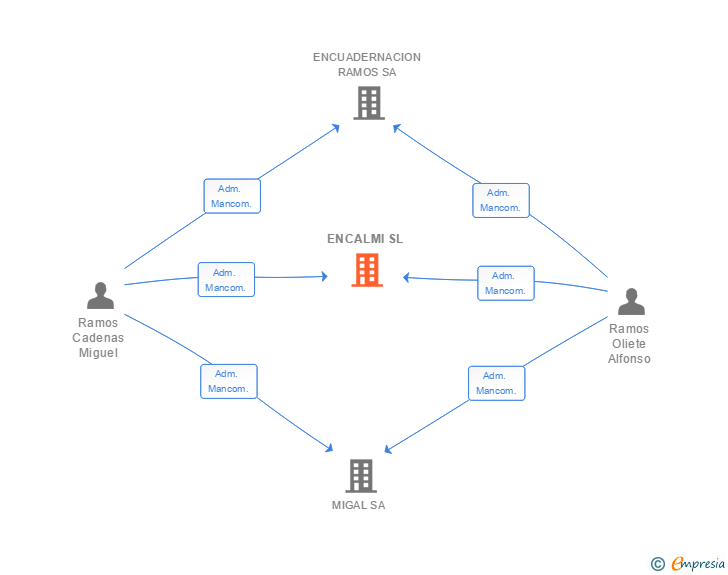 Vinculaciones societarias de ENCALMI SL