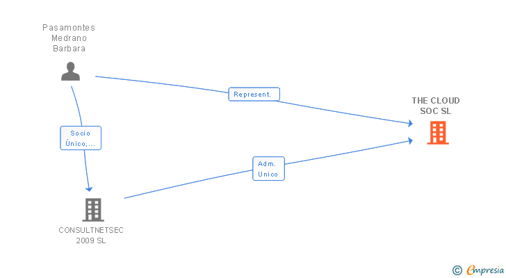 Vinculaciones societarias de THE CLOUD SOC SL