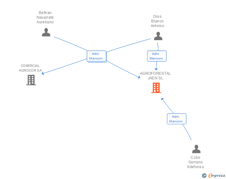 Vinculaciones societarias de AGROFORESTAL JAEN SL