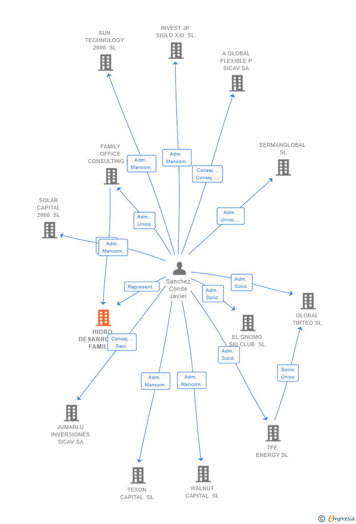 Vinculaciones societarias de HIDRO DESARROLLOS FAMILY OFFICE SL