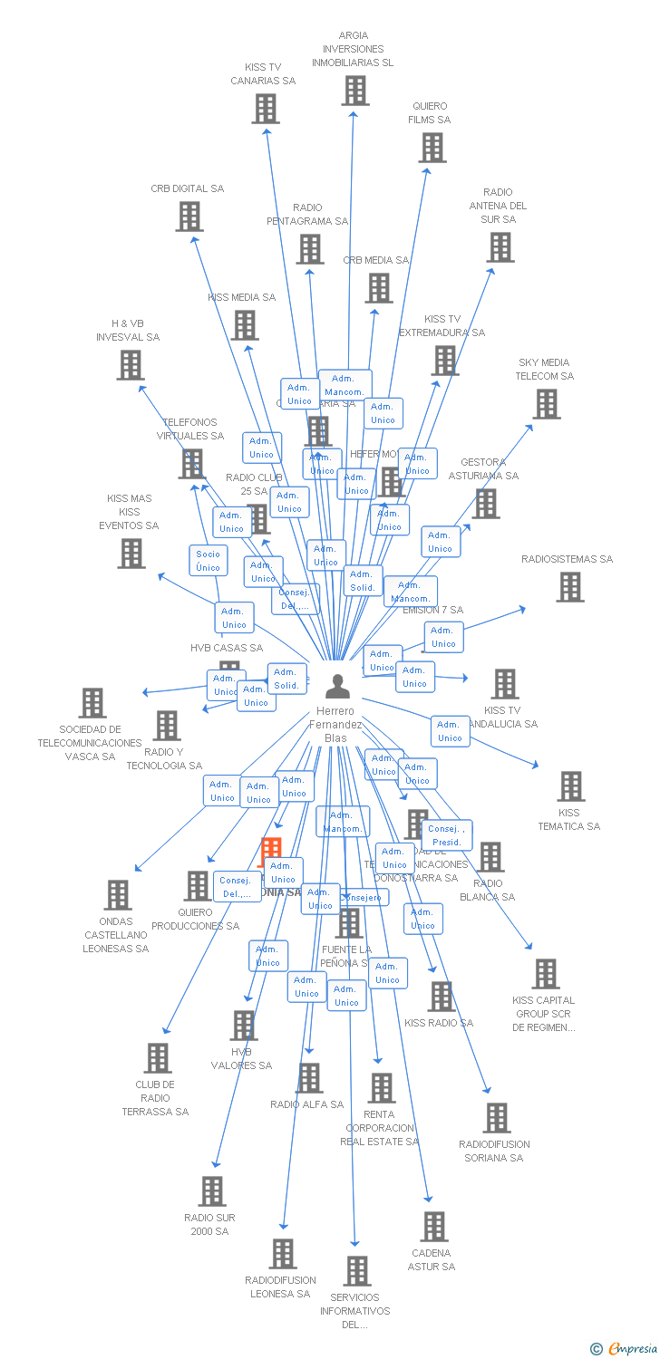 Vinculaciones societarias de RADIO SINFONIA SA
