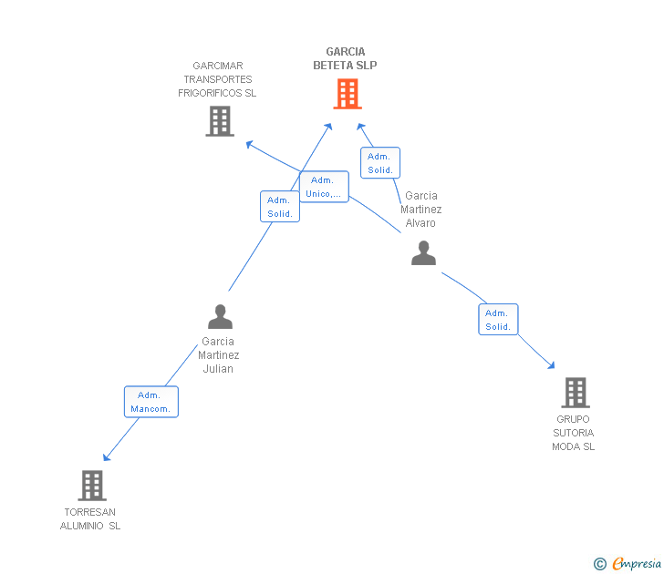 Vinculaciones societarias de GARCIA BETETA SLP