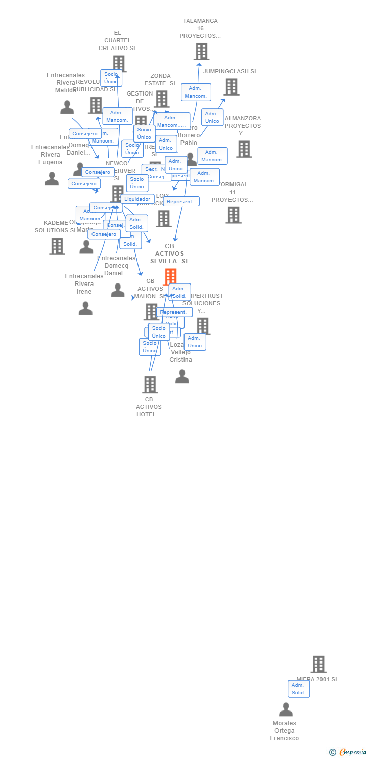 Vinculaciones societarias de CB ACTIVOS SEVILLA SL