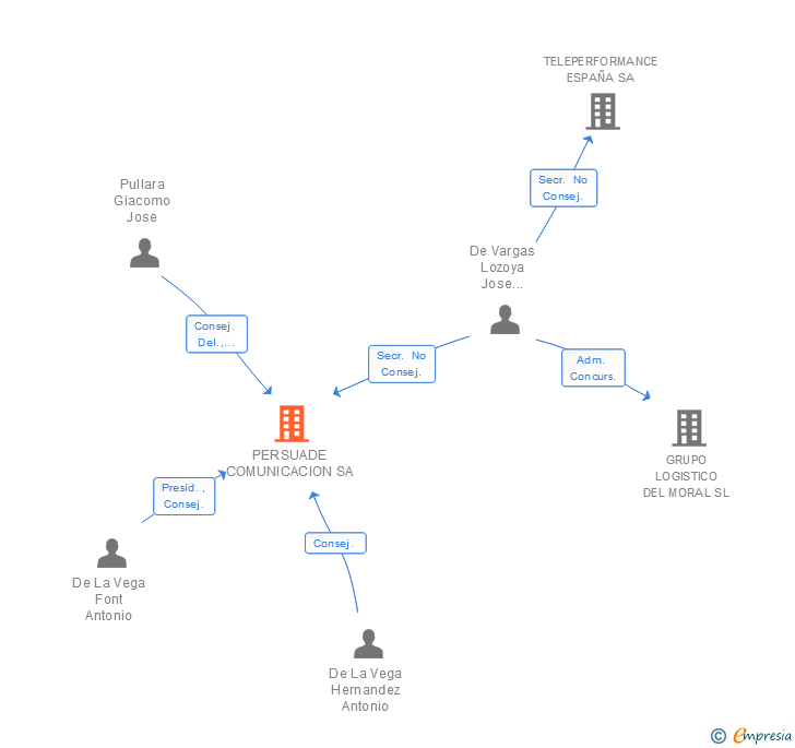 Vinculaciones societarias de PERSUADE COMUNICACION SA