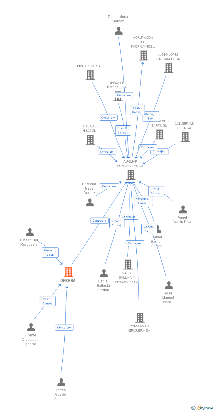 Vinculaciones societarias de ORBE SA