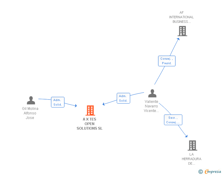 Vinculaciones societarias de A X TES OPEN SOLUTIONS SL