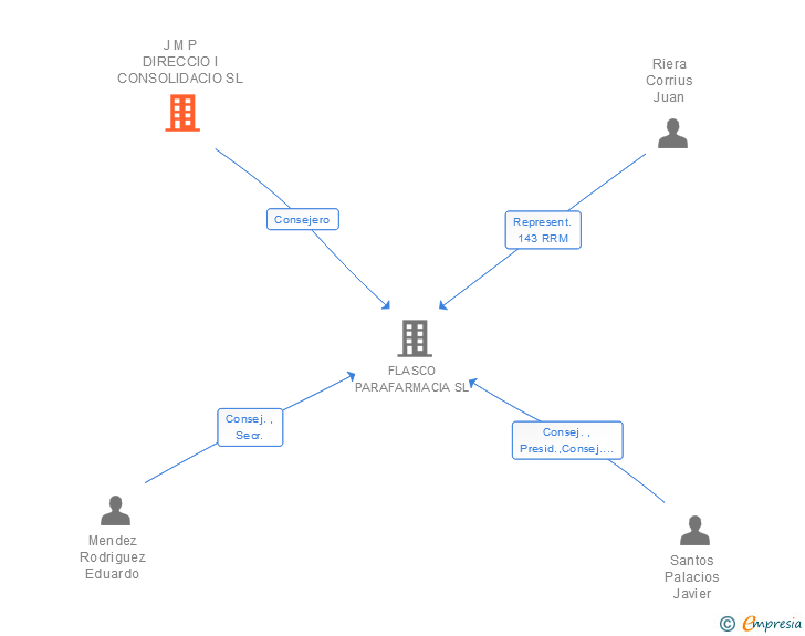 Vinculaciones societarias de J M P DIRECCIO I CONSOLIDACIO SL