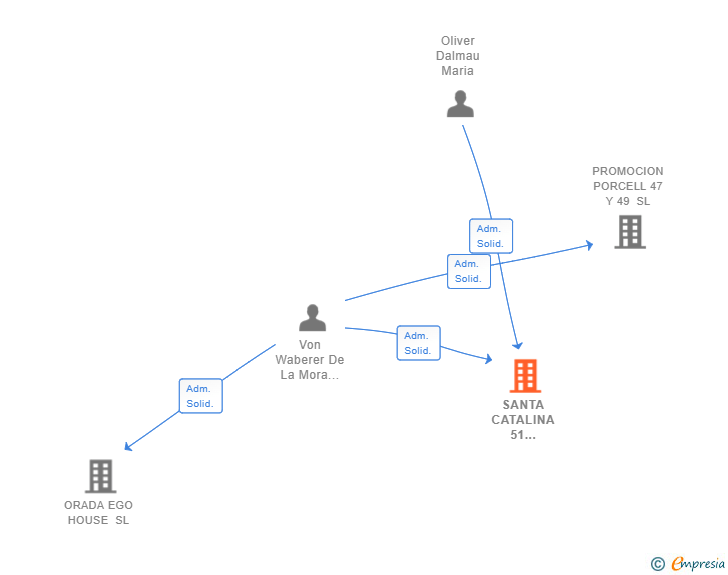 Vinculaciones societarias de SANTA CATALINA 51 DEVELOPMENTS SL