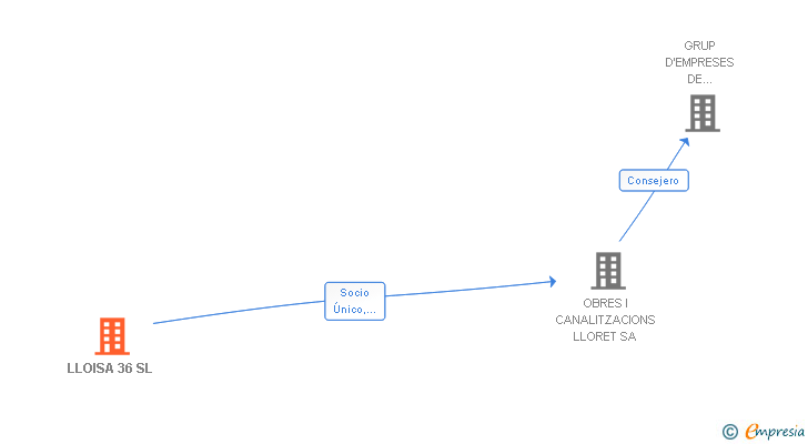 Vinculaciones societarias de LLOISA 36 SL