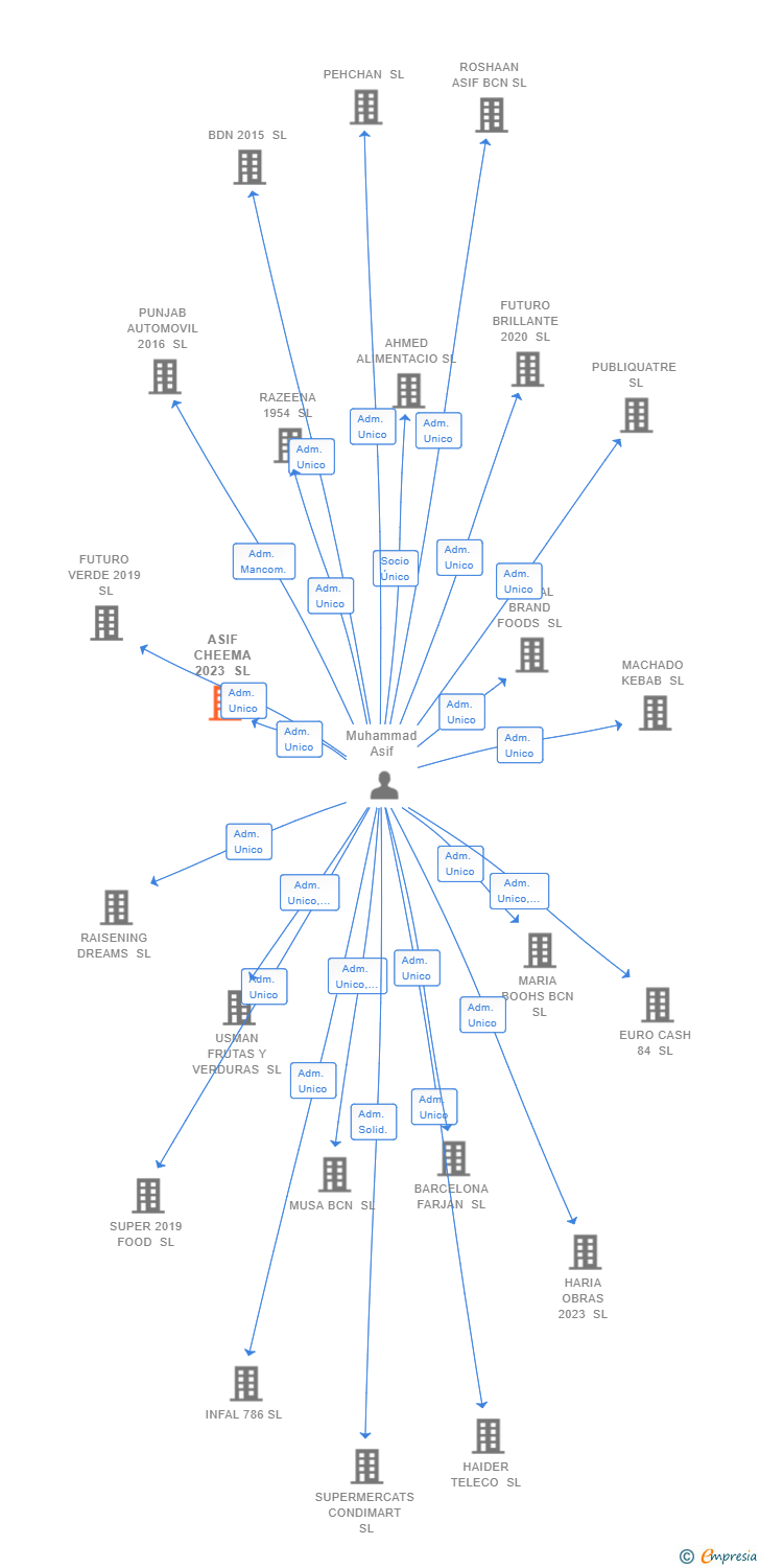 Vinculaciones societarias de ASIF CHEEMA 2023 SL