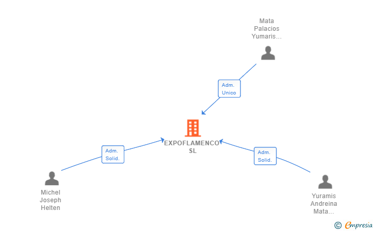 Vinculaciones societarias de EXPOFLAMENCO SL