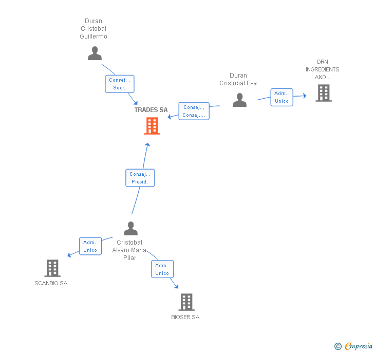 Vinculaciones societarias de TRADES SA