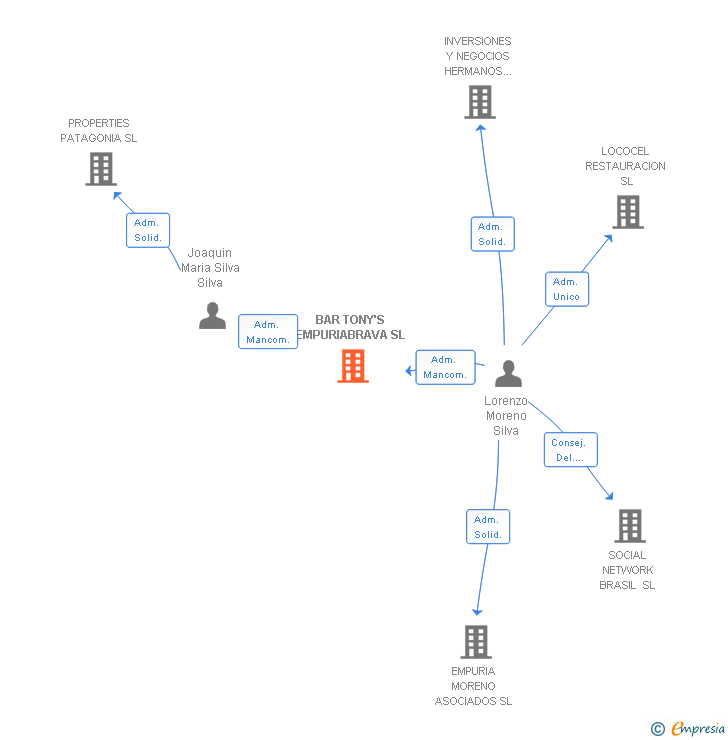 Vinculaciones societarias de BAR TONY'S EMPURIABRAVA SL
