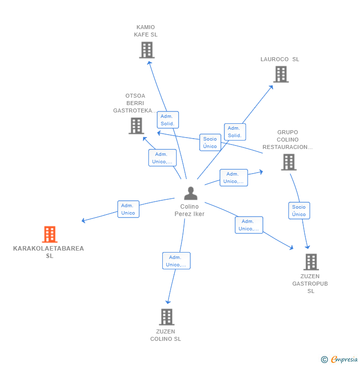 Vinculaciones societarias de KARAKOLAETABAREA SL