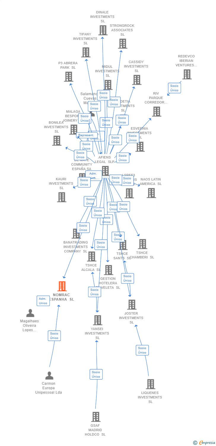 Vinculaciones societarias de NOMRAC ESPANHA SL