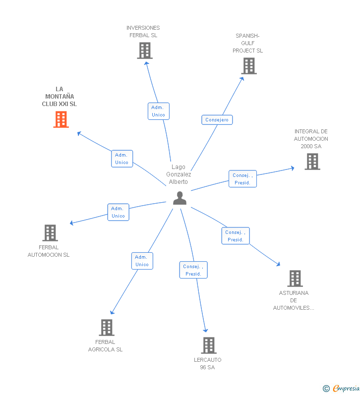 Vinculaciones societarias de LA MONTAÑA CLUB XXI SL