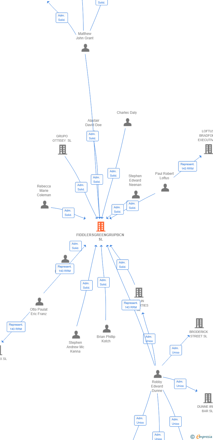 Vinculaciones societarias de FIDDLERSGREENGRUPBCN SL
