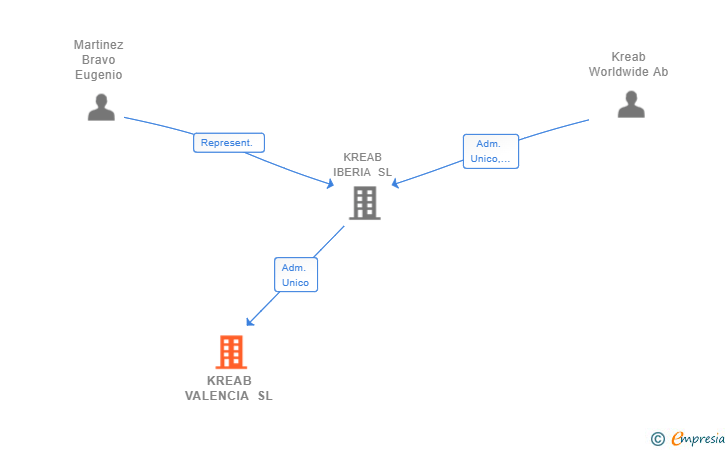 Vinculaciones societarias de KREAB VALENCIA SL