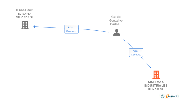 Vinculaciones societarias de SISTEMAS INDUSTRIALES HENAV SL