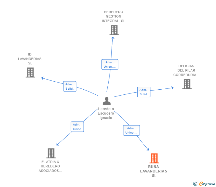 Vinculaciones societarias de RUNA LAVANDERIAS SL