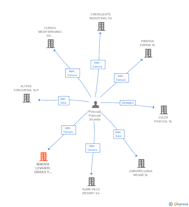 Vinculaciones societarias de INNOVA LEVANTE OBRAS Y PROYECTOS SL