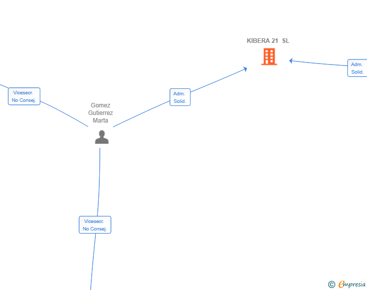 Vinculaciones societarias de KIBERA 21 SL