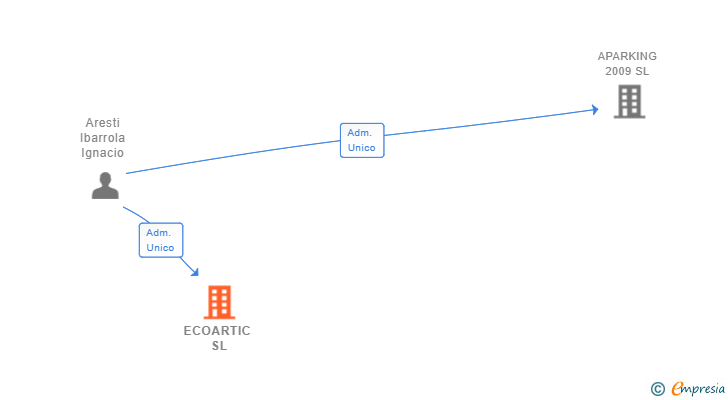 Vinculaciones societarias de ECOARTIC SL
