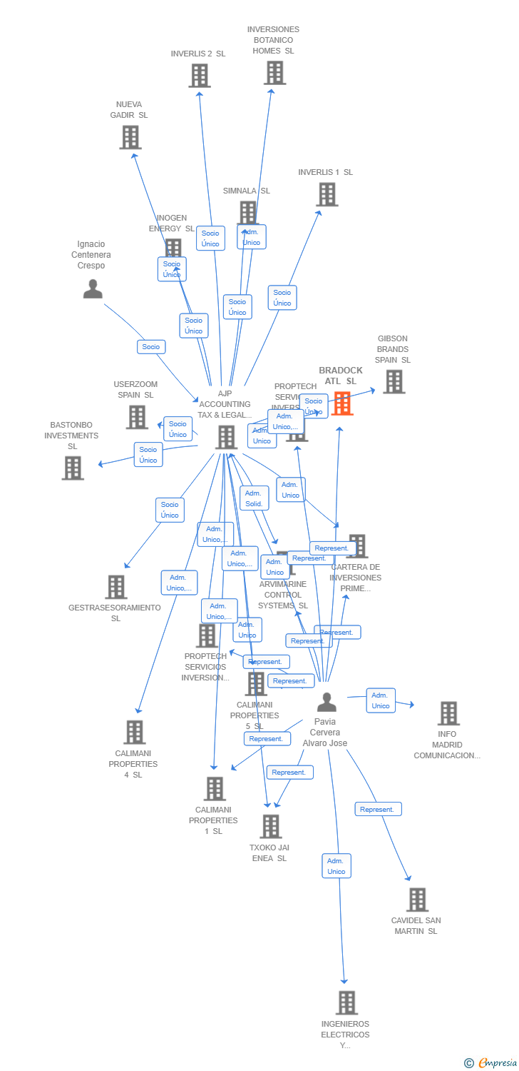 Vinculaciones societarias de BRADOCK ATL SL