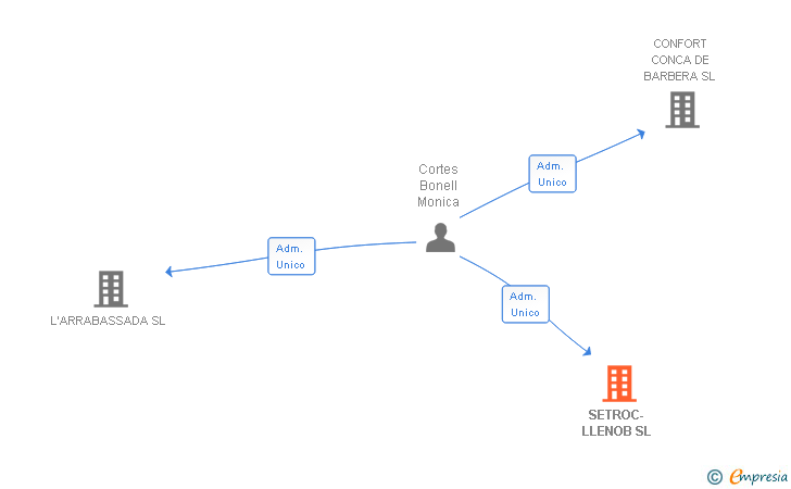 Vinculaciones societarias de SETROC-LLENOB SL