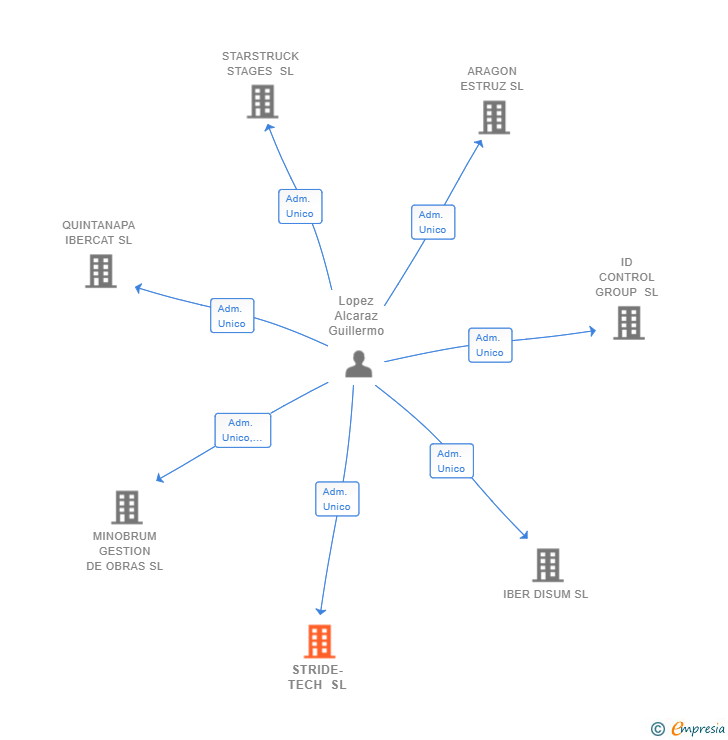 Vinculaciones societarias de STRIDE-TECH SL