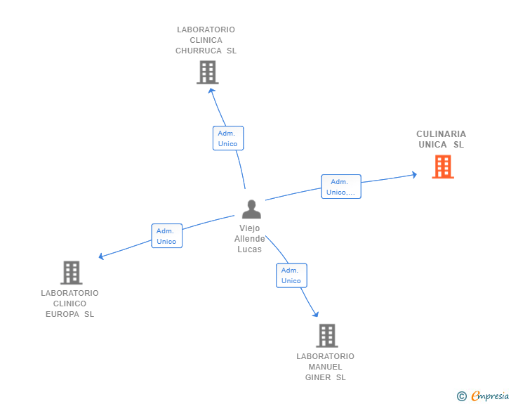 Vinculaciones societarias de CULINARIA UNICA SL