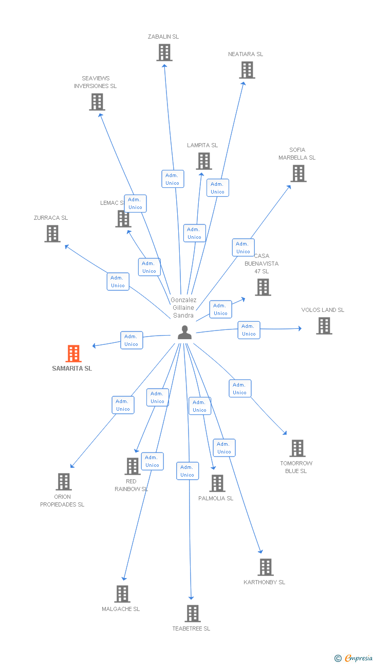 Vinculaciones societarias de SAMARITA SL