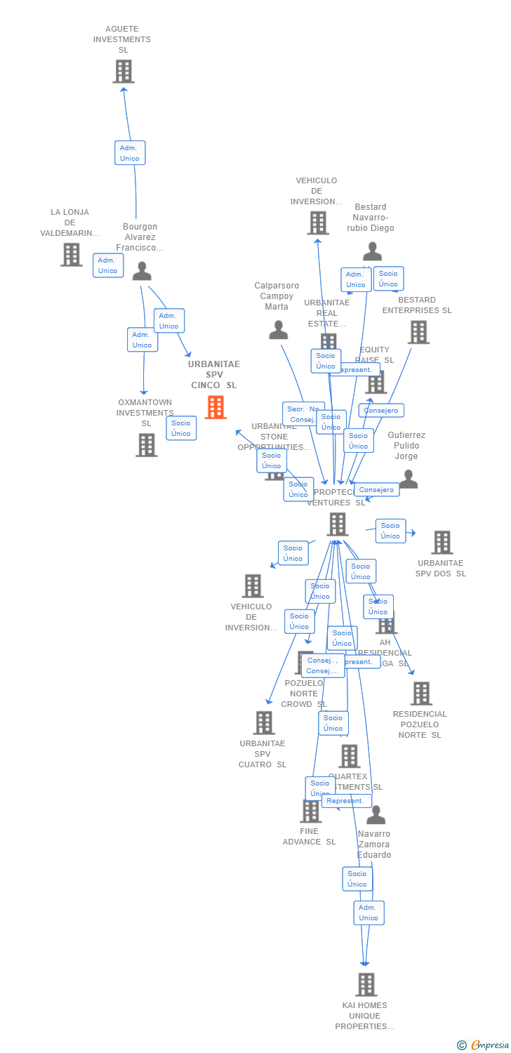 Vinculaciones societarias de URBANITAE SPV CINCO SL