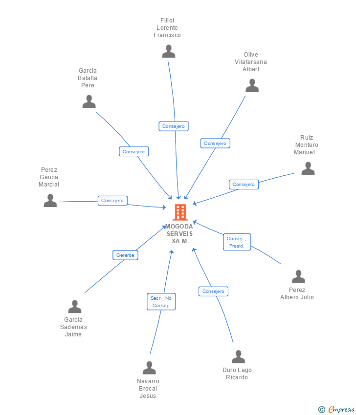 Vinculaciones societarias de MOGODA SERVEIS SA M