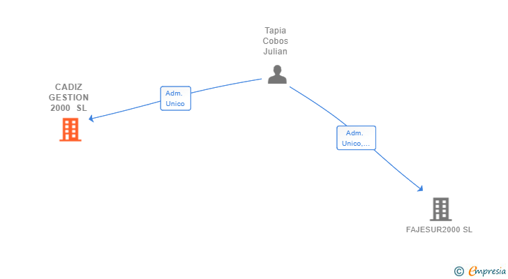 Vinculaciones societarias de CADIZ GESTION 2000 SL