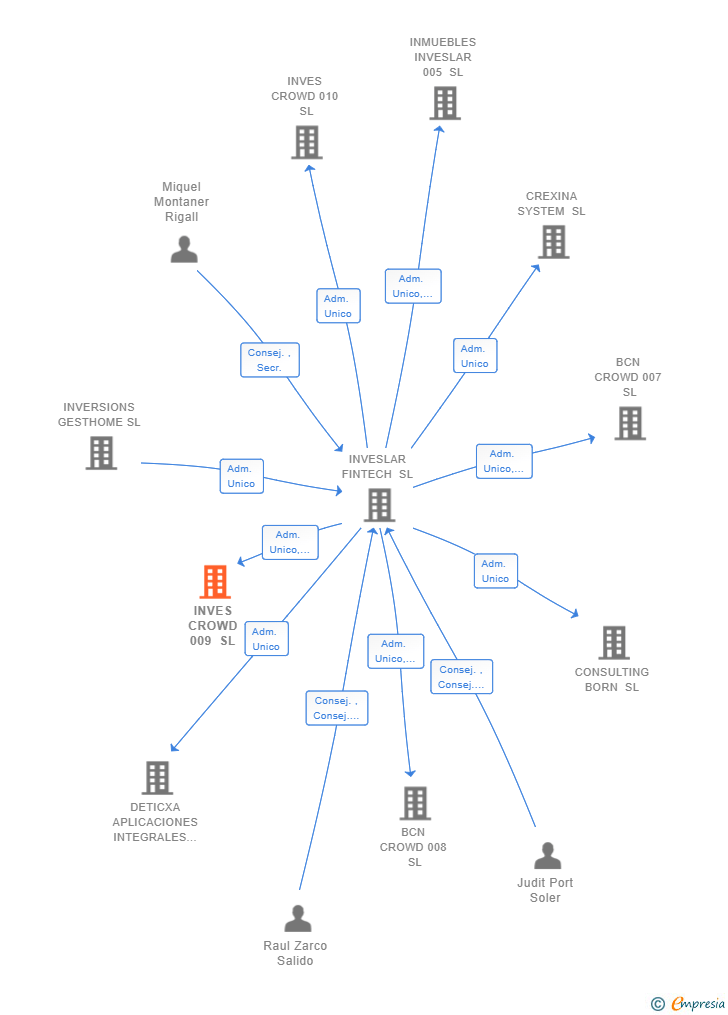 Vinculaciones societarias de INVES CROWD 009 SL