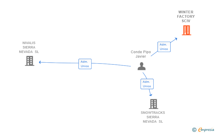 Vinculaciones societarias de WINTER FACTORY SCIV